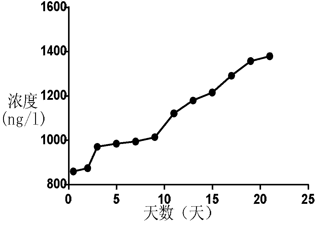 17beta-estradiol/PLGA sustained release microsphere and preparation method thereof