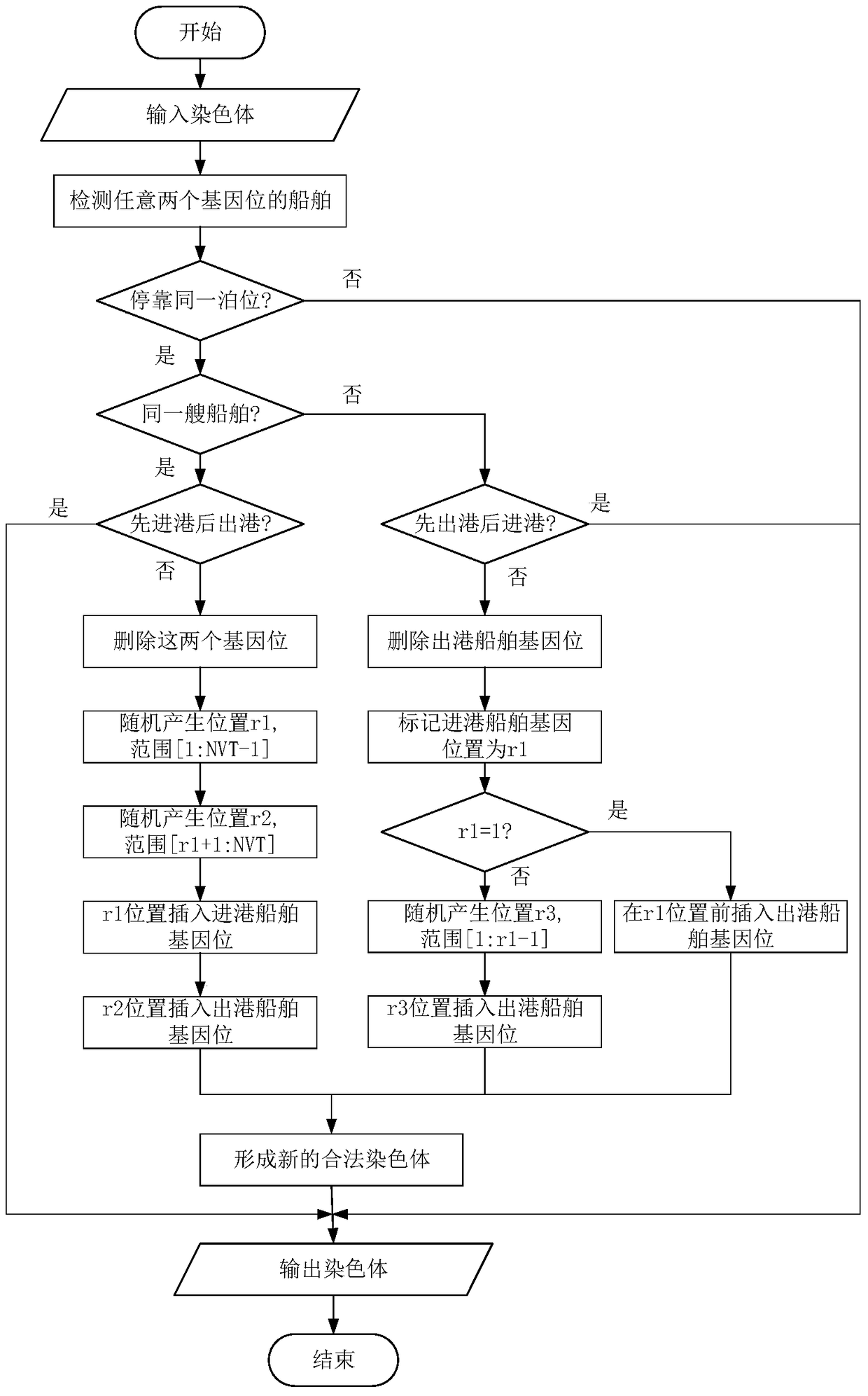 A two-way navigable port ship scheduling optimization method