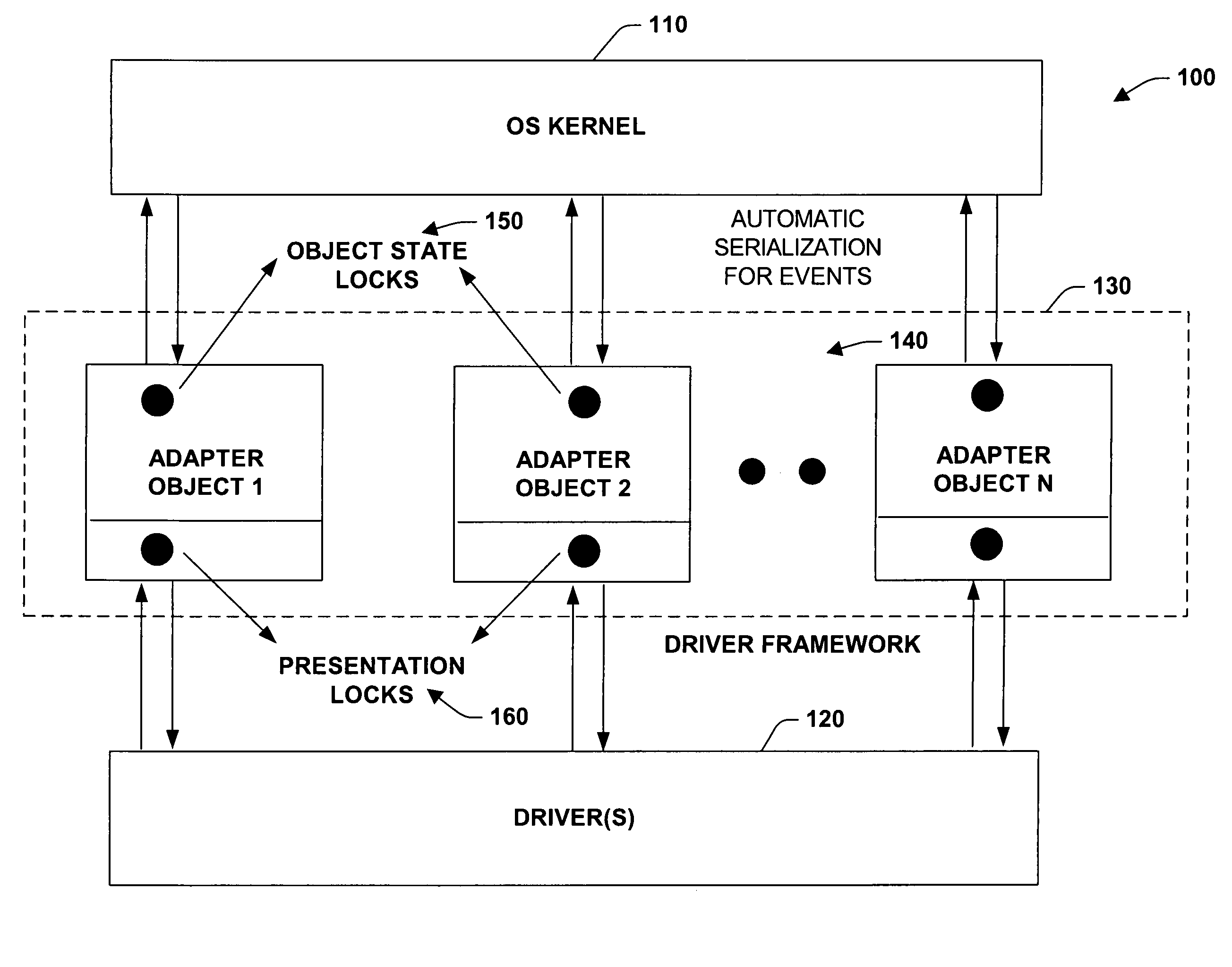 Driver framework component for synchronizing interactions between a multi-threaded environment and a driver operating in a less-threaded software environment