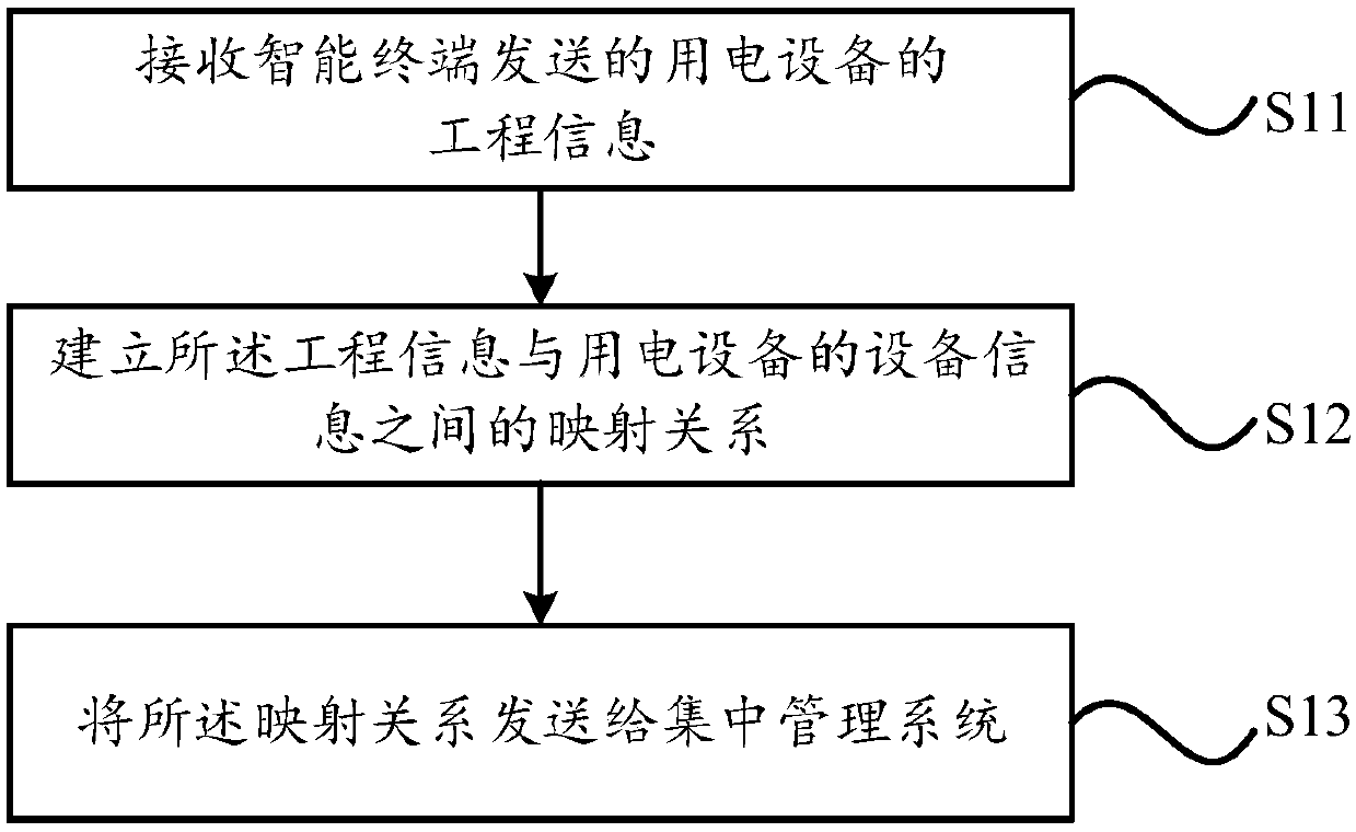 Information collecting method, electrical equipment, intelligent terminal, and system