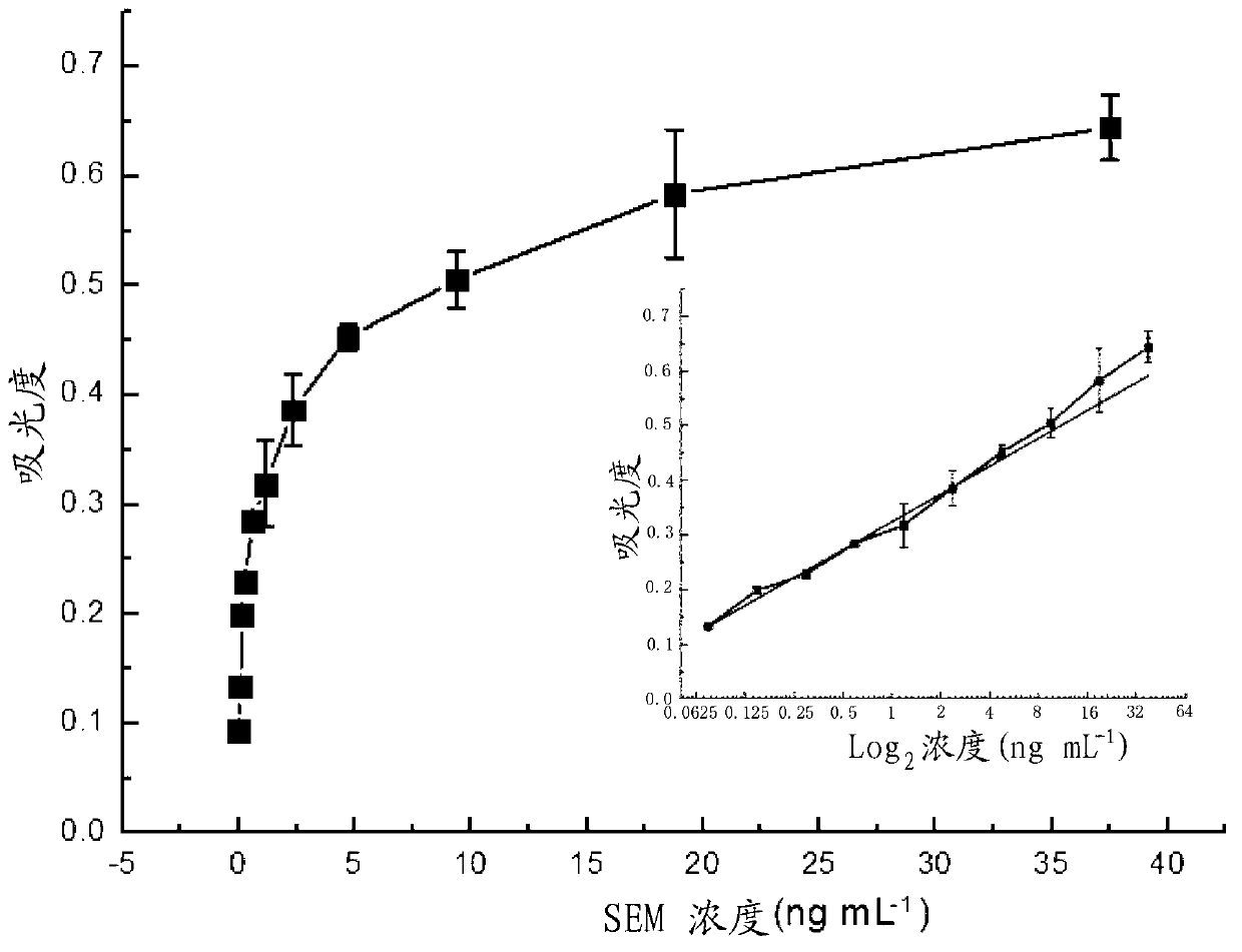 Semicarbazide (SEM) derivatization reagent and application method thereof