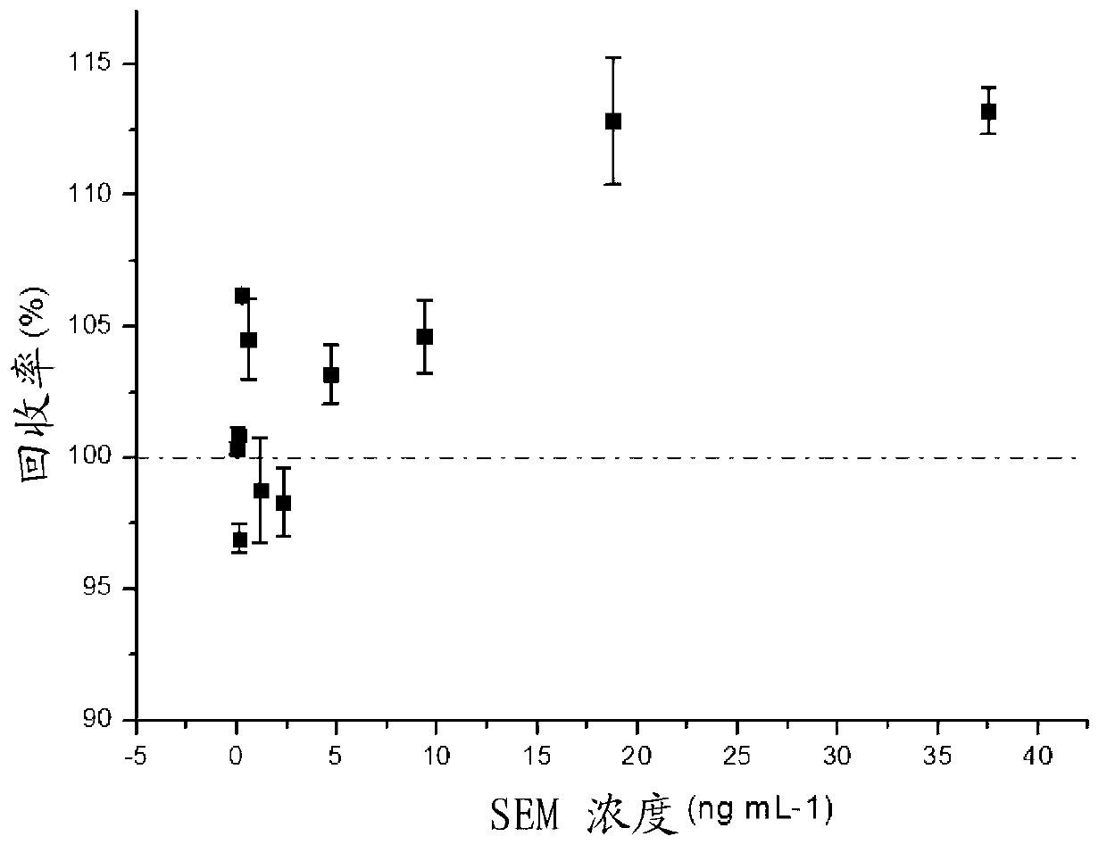 Semicarbazide (SEM) derivatization reagent and application method thereof