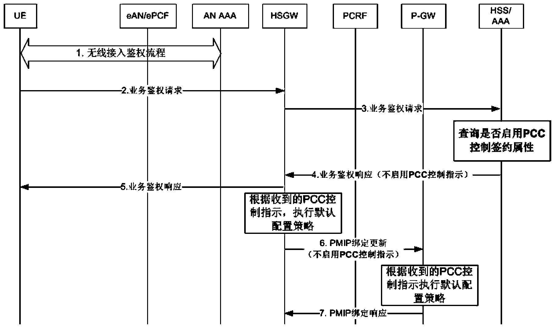 PCC (policy control and charging) control method and system in eHRPD (evolution high rate packet data) network