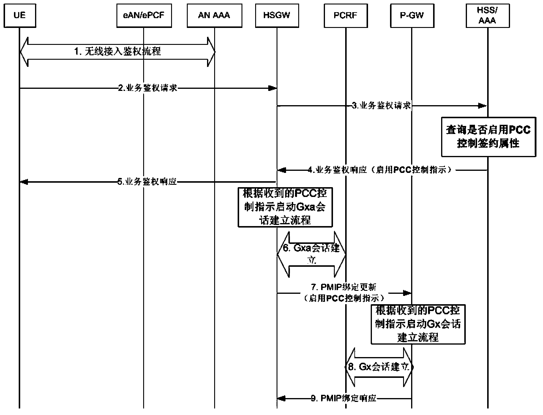 PCC (policy control and charging) control method and system in eHRPD (evolution high rate packet data) network