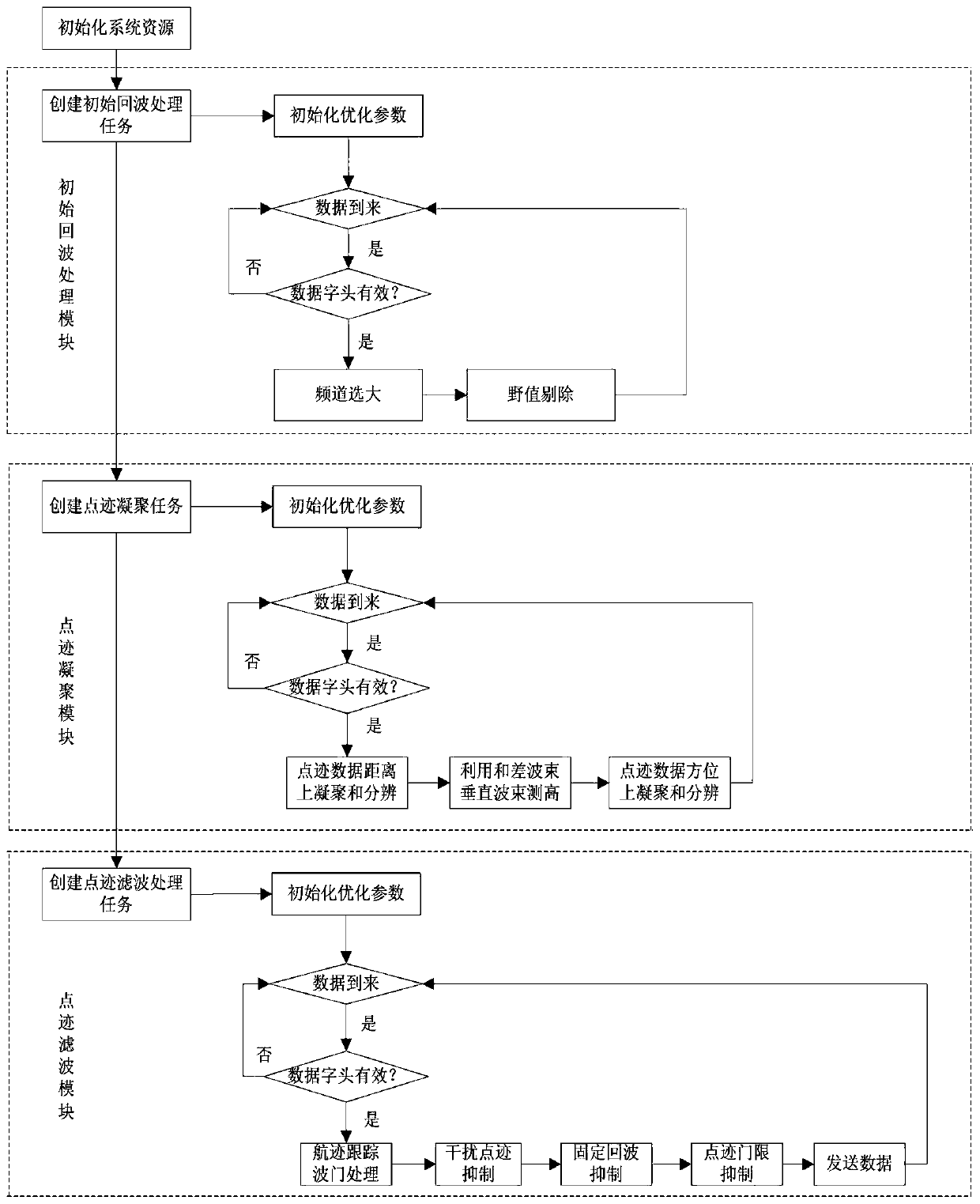 Three-coordinate Surveillance Radar Point Track Processing Method Based on Active Phased Array Technology System