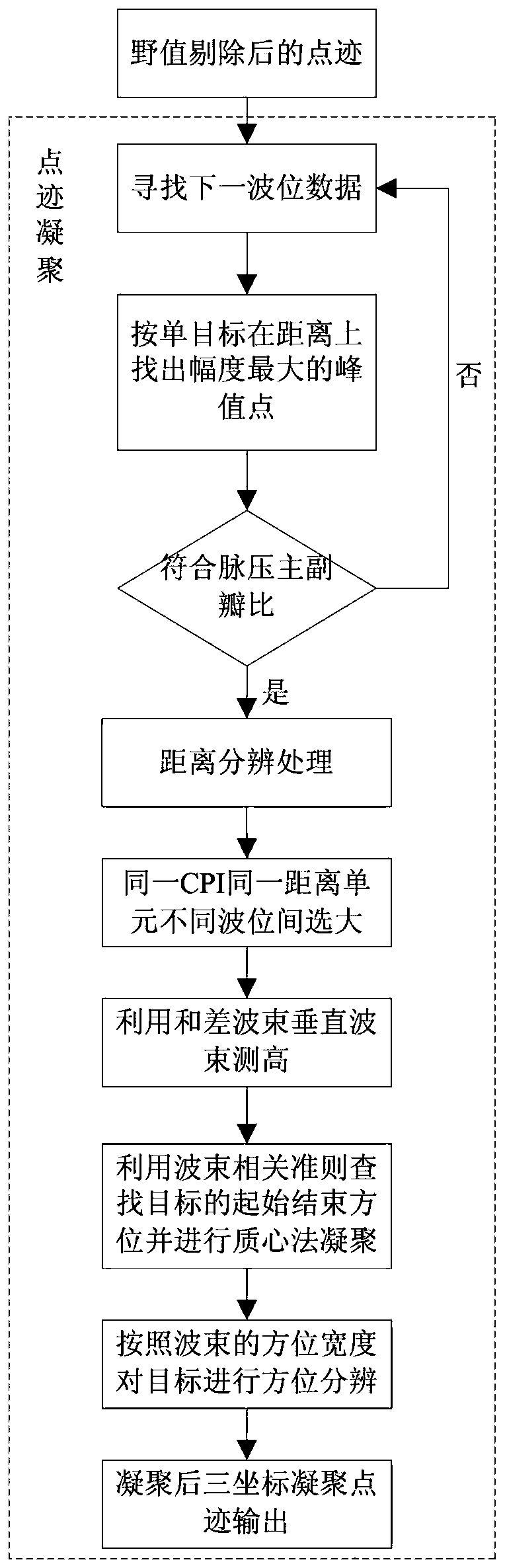 Three-coordinate Surveillance Radar Point Track Processing Method Based on Active Phased Array Technology System