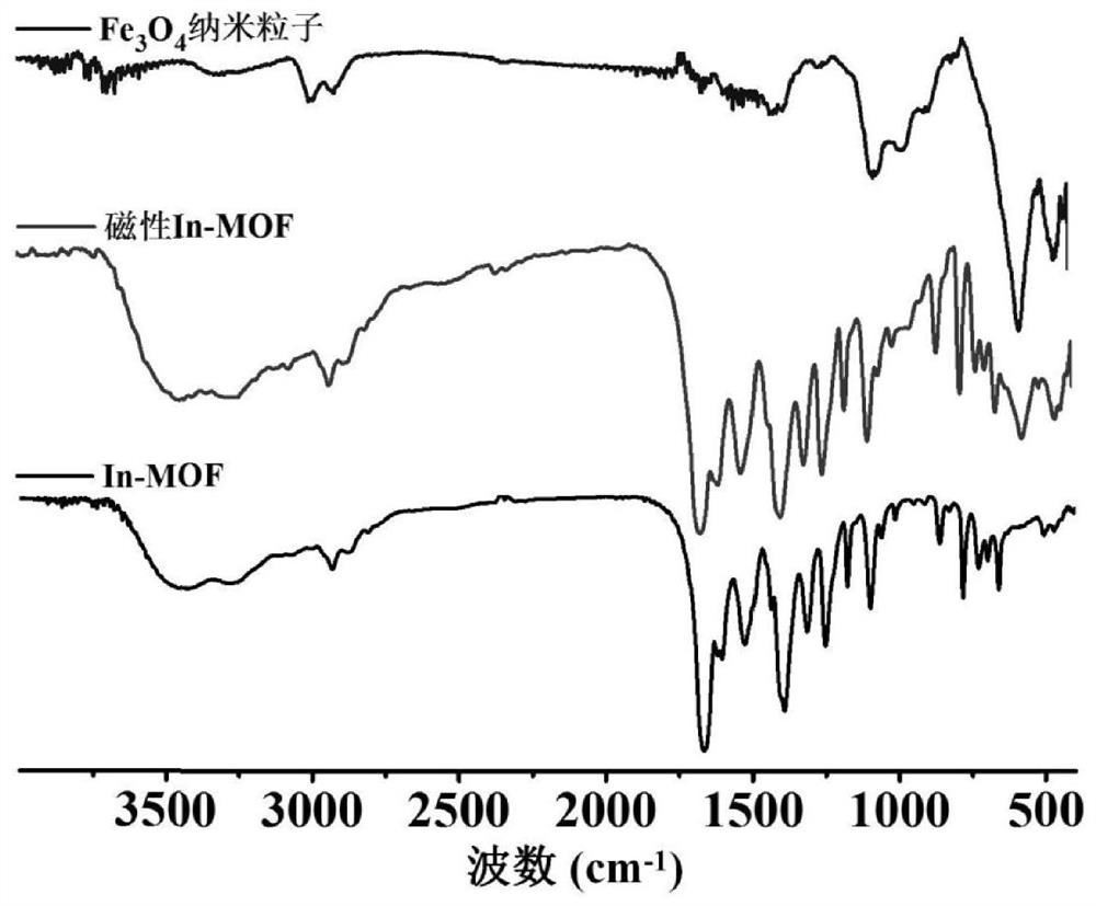 Preparation method and application of magnetic In-MOF-based photocatalyst