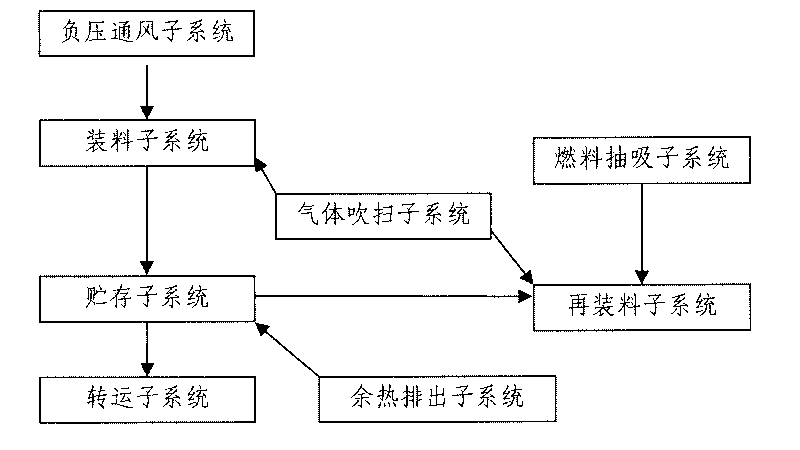 Dry vertical shaft storage system for spent fuel of nuclear power station and storage method thereof