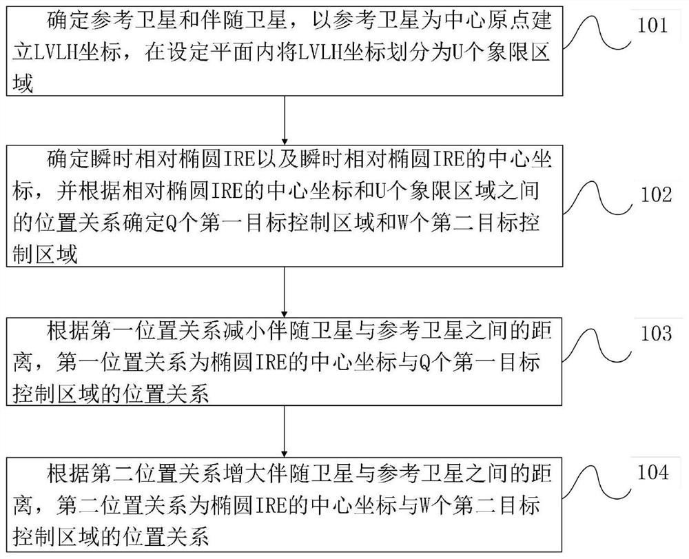 Distance control method and system for relative movement between satellites