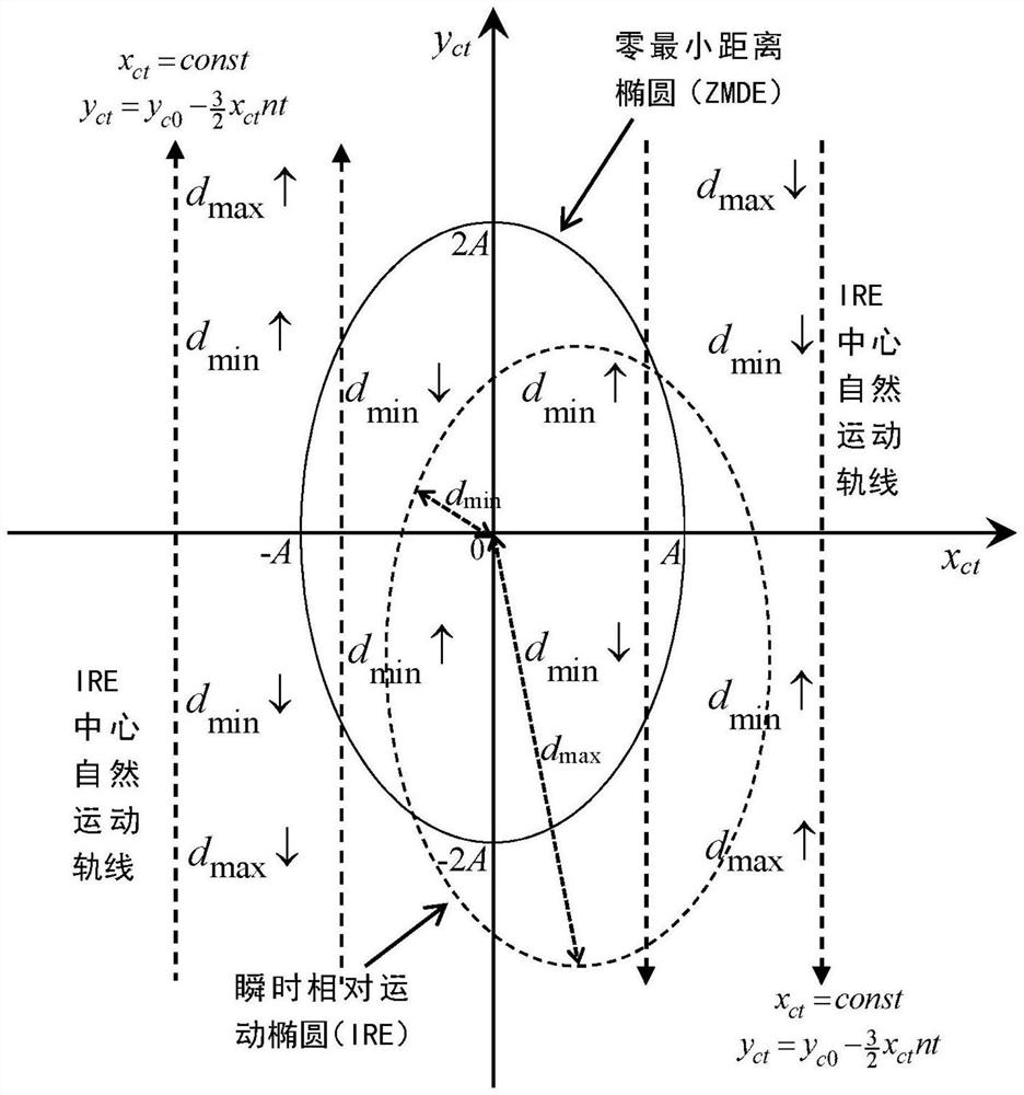 Distance control method and system for relative movement between satellites