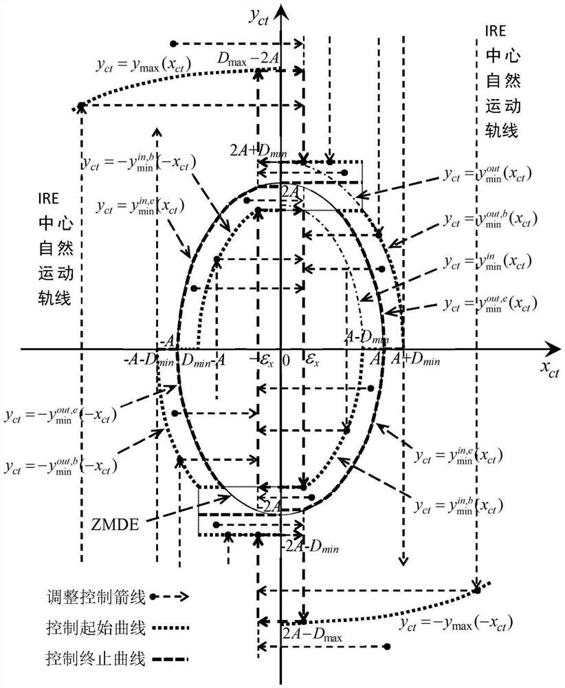 Distance control method and system for relative movement between satellites