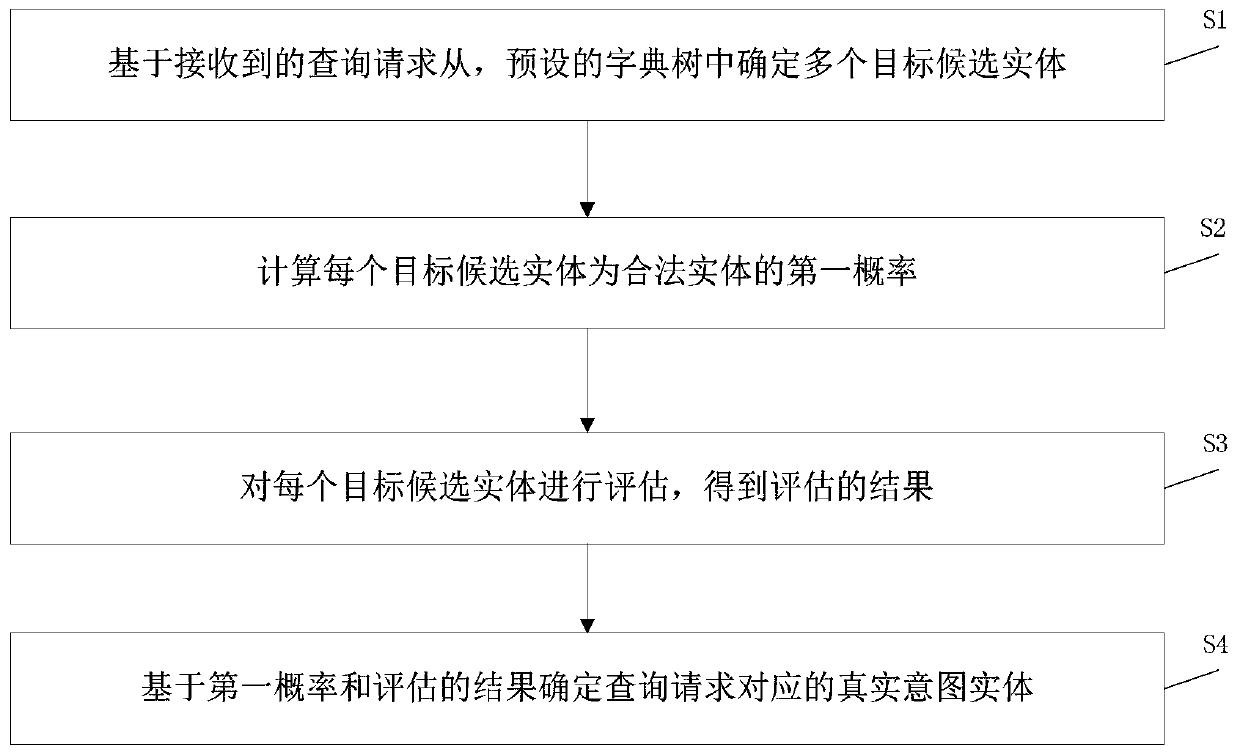 Error correction method and device and computer readable medium