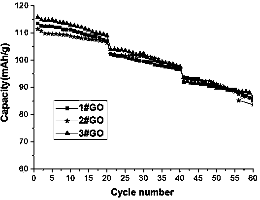 Preparation method of graphene oxide coated lithium salt