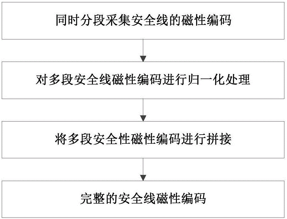 Paper currency safety line magnetic coding detection device and method