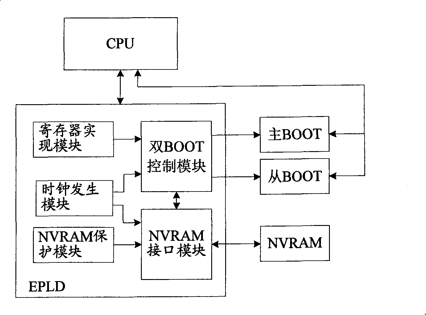 CPU system starting method and system