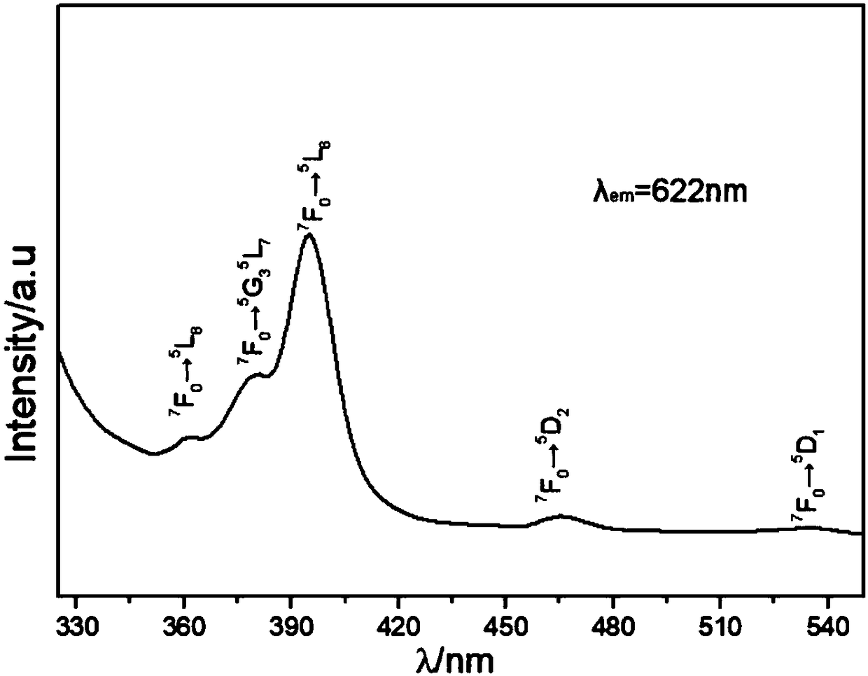 Europium ion-doped carbon quantum dot and preparation method thereof