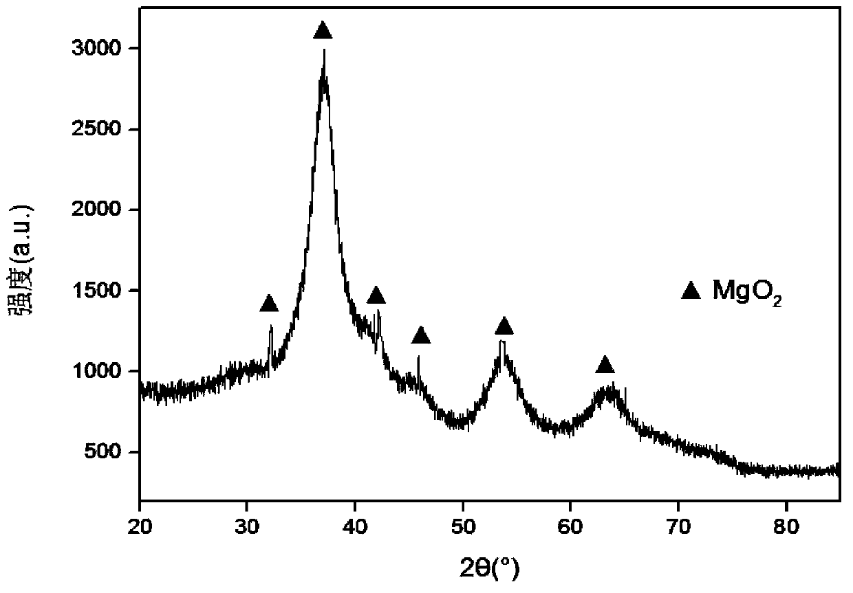 Preparation method for nano magnesium peroxide