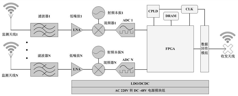 Online electromagnetic environment monitoring device and method based on radio fingerprint identification