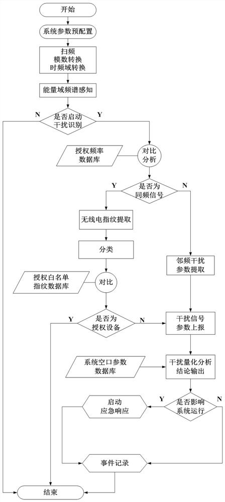 Online electromagnetic environment monitoring device and method based on radio fingerprint identification