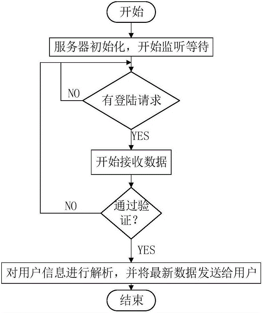 Mobile terminal handheld vehicle management method based on Internet of Vehicles