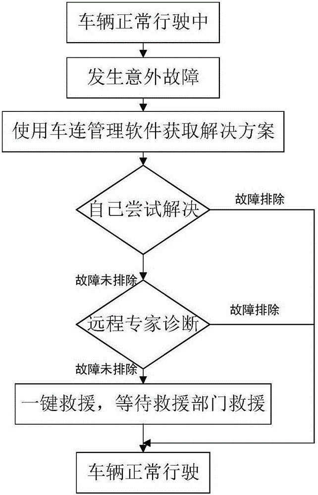 Mobile terminal handheld vehicle management method based on Internet of Vehicles