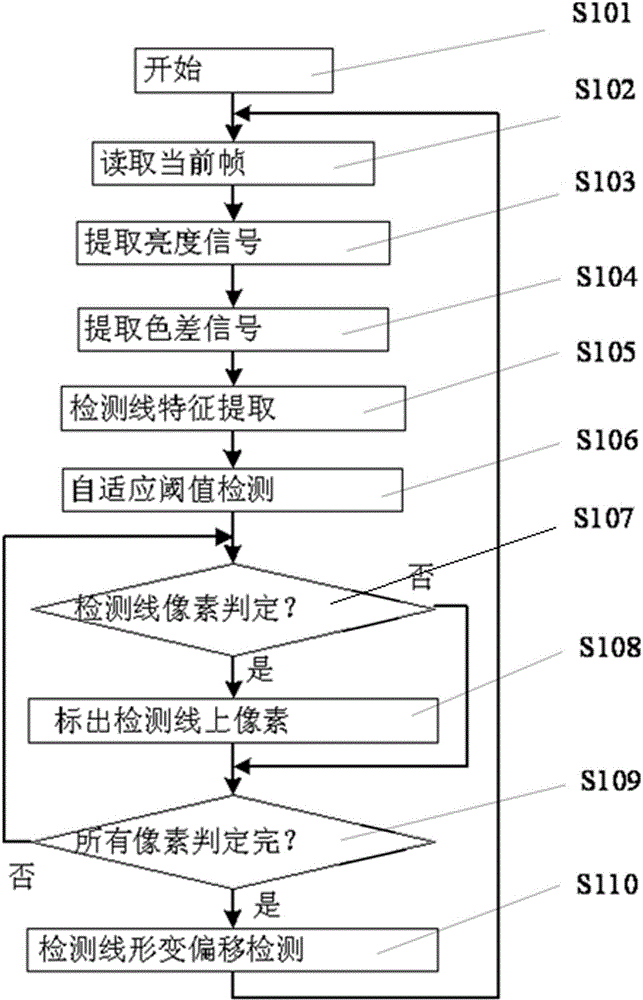 Visual analysis visitors flow rate statistical method and visual analysis visitors flow rate statistical equipment based on laser detection lines