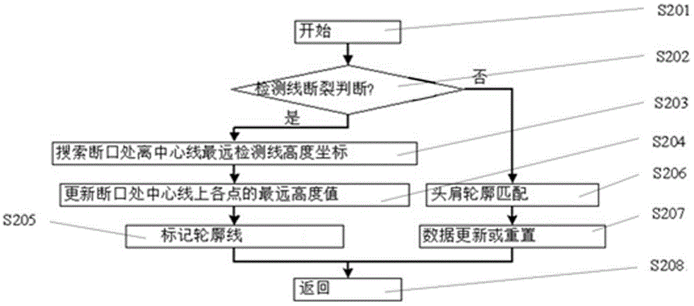 Visual analysis visitors flow rate statistical method and visual analysis visitors flow rate statistical equipment based on laser detection lines