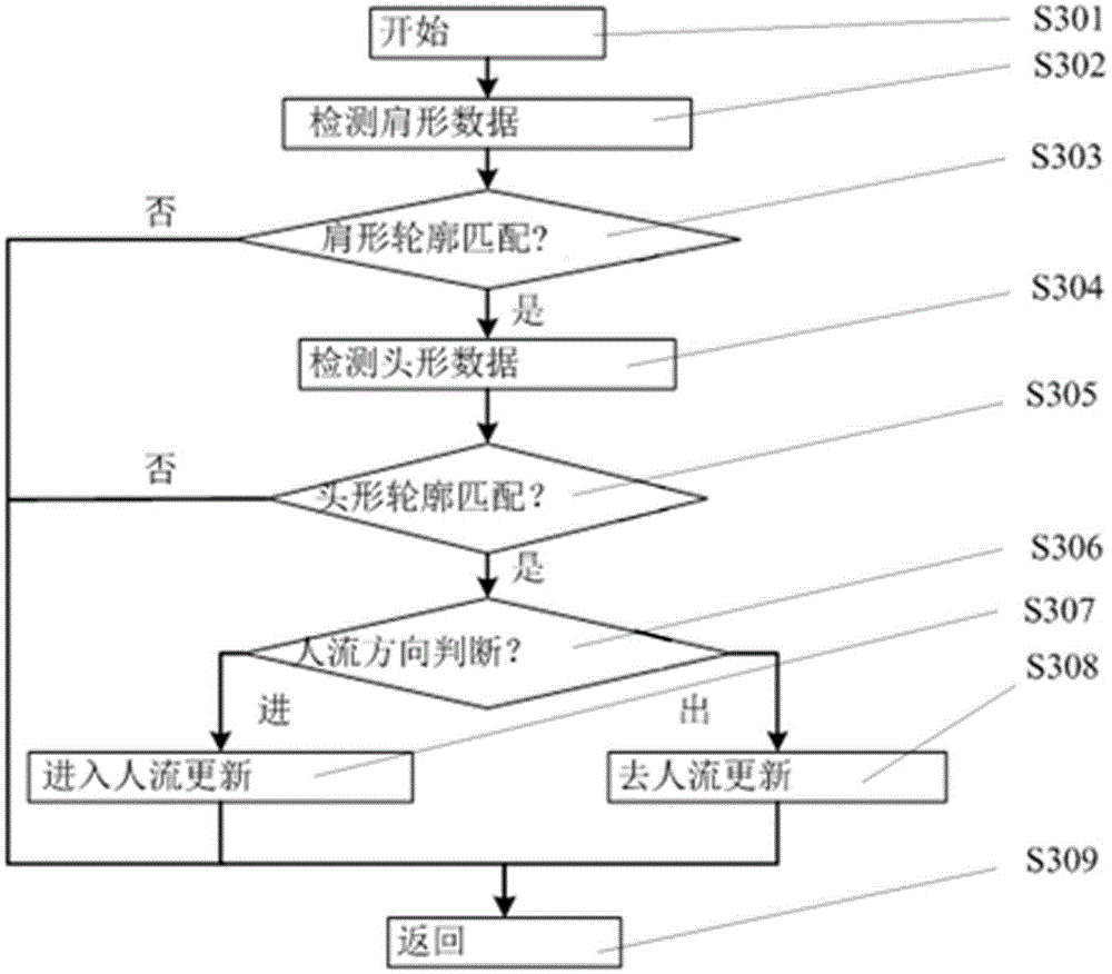 Visual analysis visitors flow rate statistical method and visual analysis visitors flow rate statistical equipment based on laser detection lines