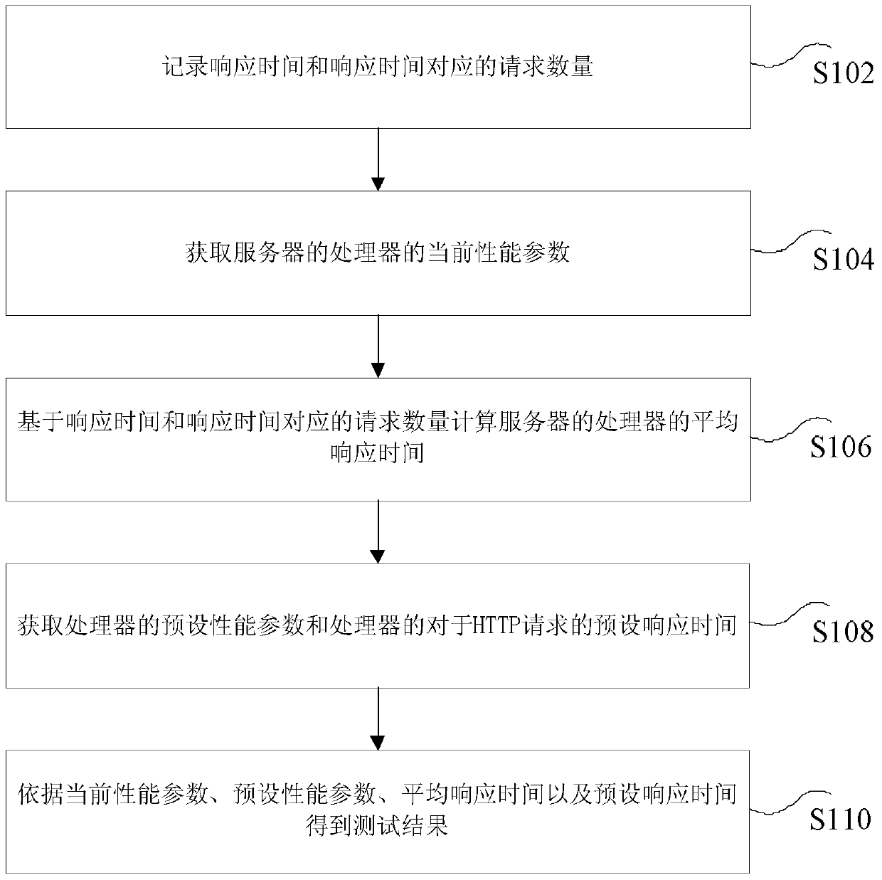 Stress testing method and apparatus