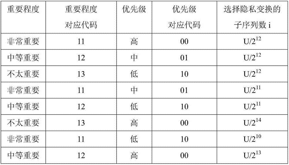 A priority-based data security communication method for ipv6 heterogeneous sensor networks