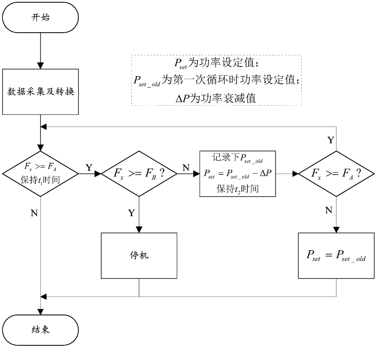 Wind generating set load online monitoring and active load shedding control method