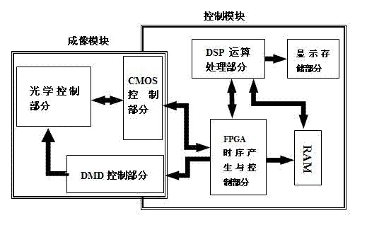 Compression imaging system based on separated two-dimensional compression sensing principle