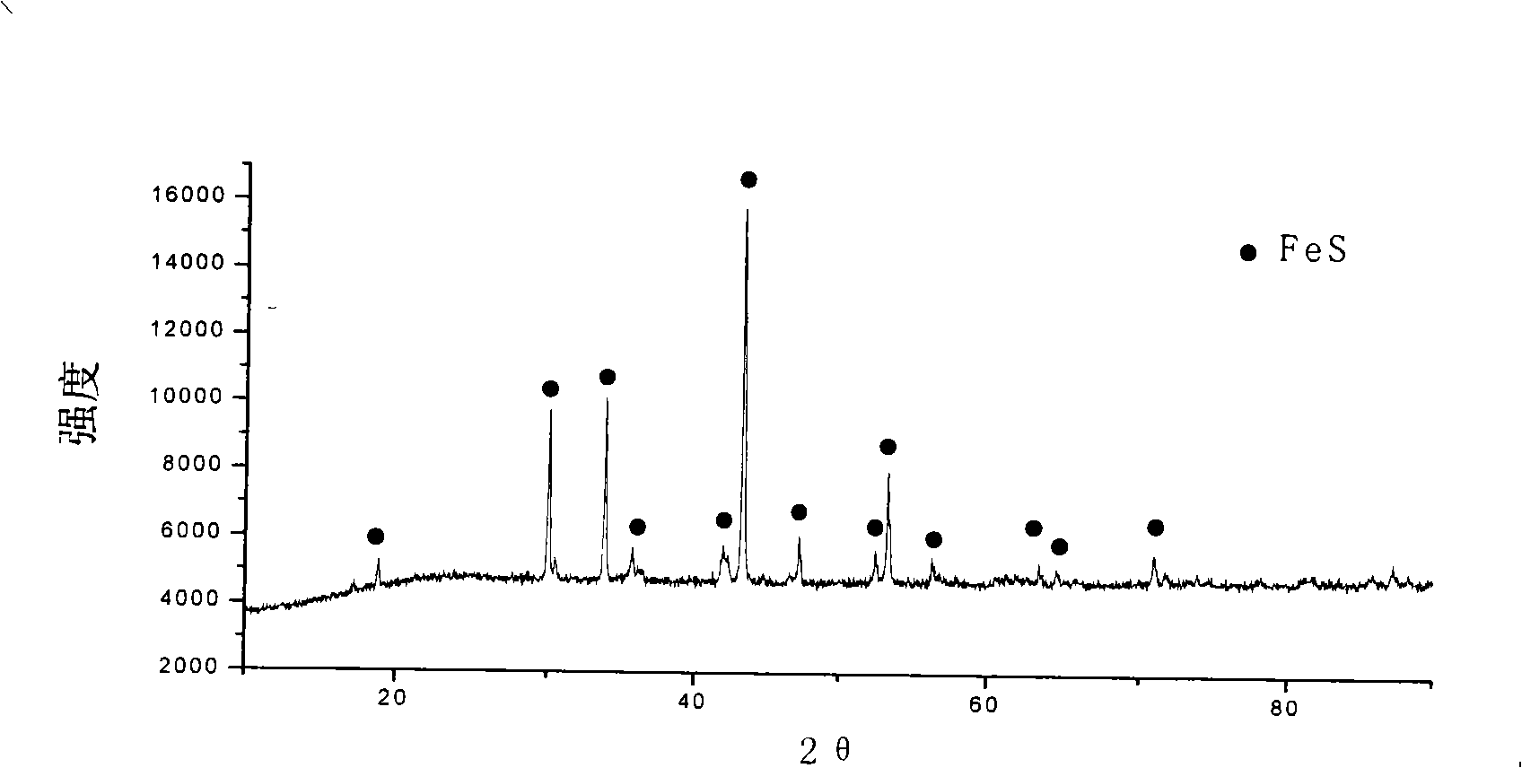 Process for preparation of iron sulfide