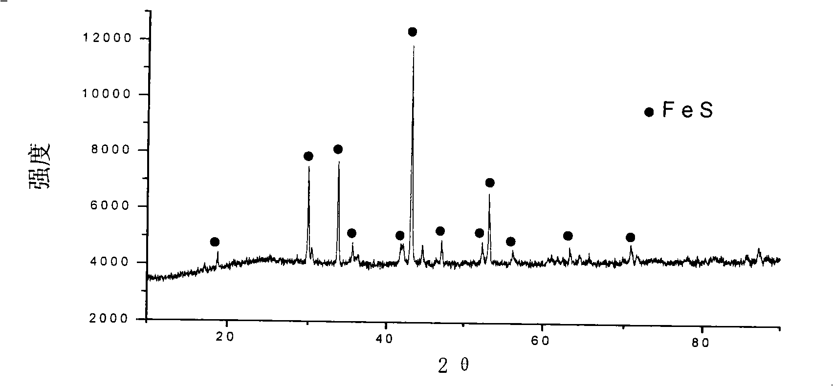 Process for preparation of iron sulfide