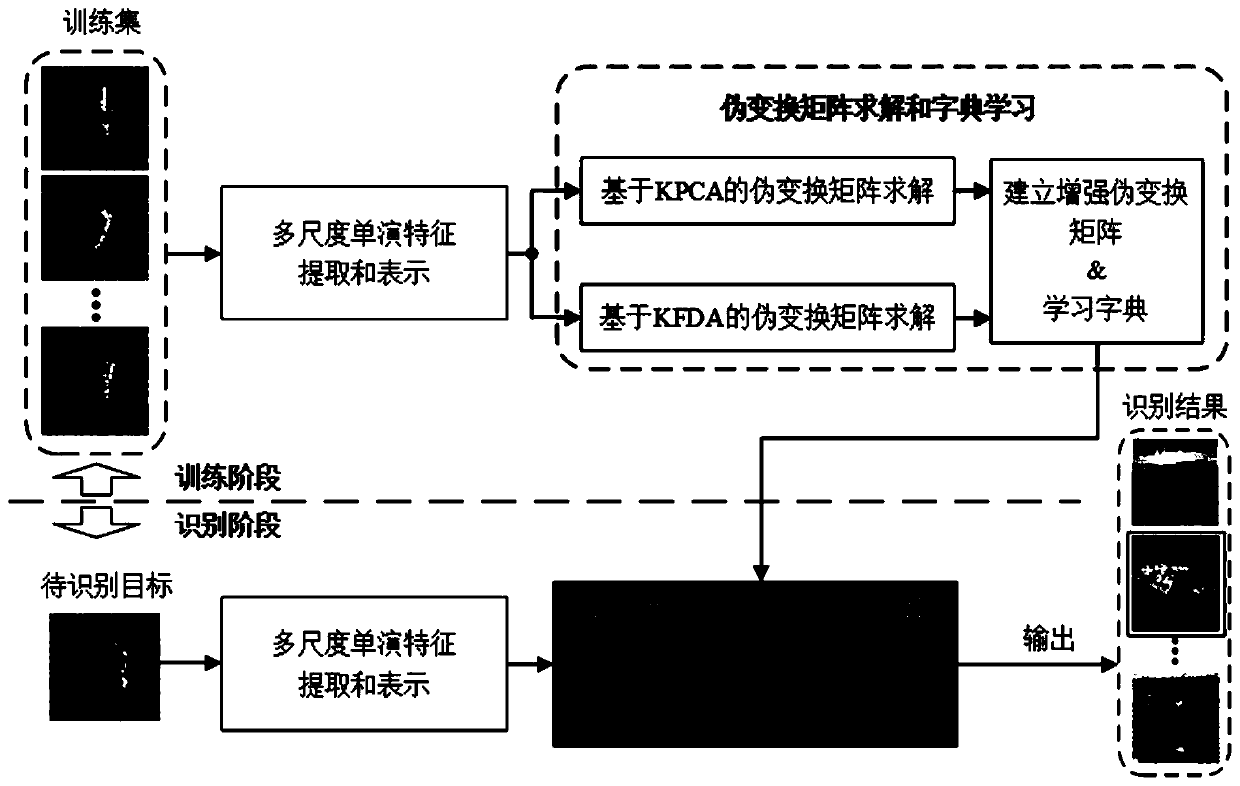 SAR image target identification method based on enhanced kernel sparse representation