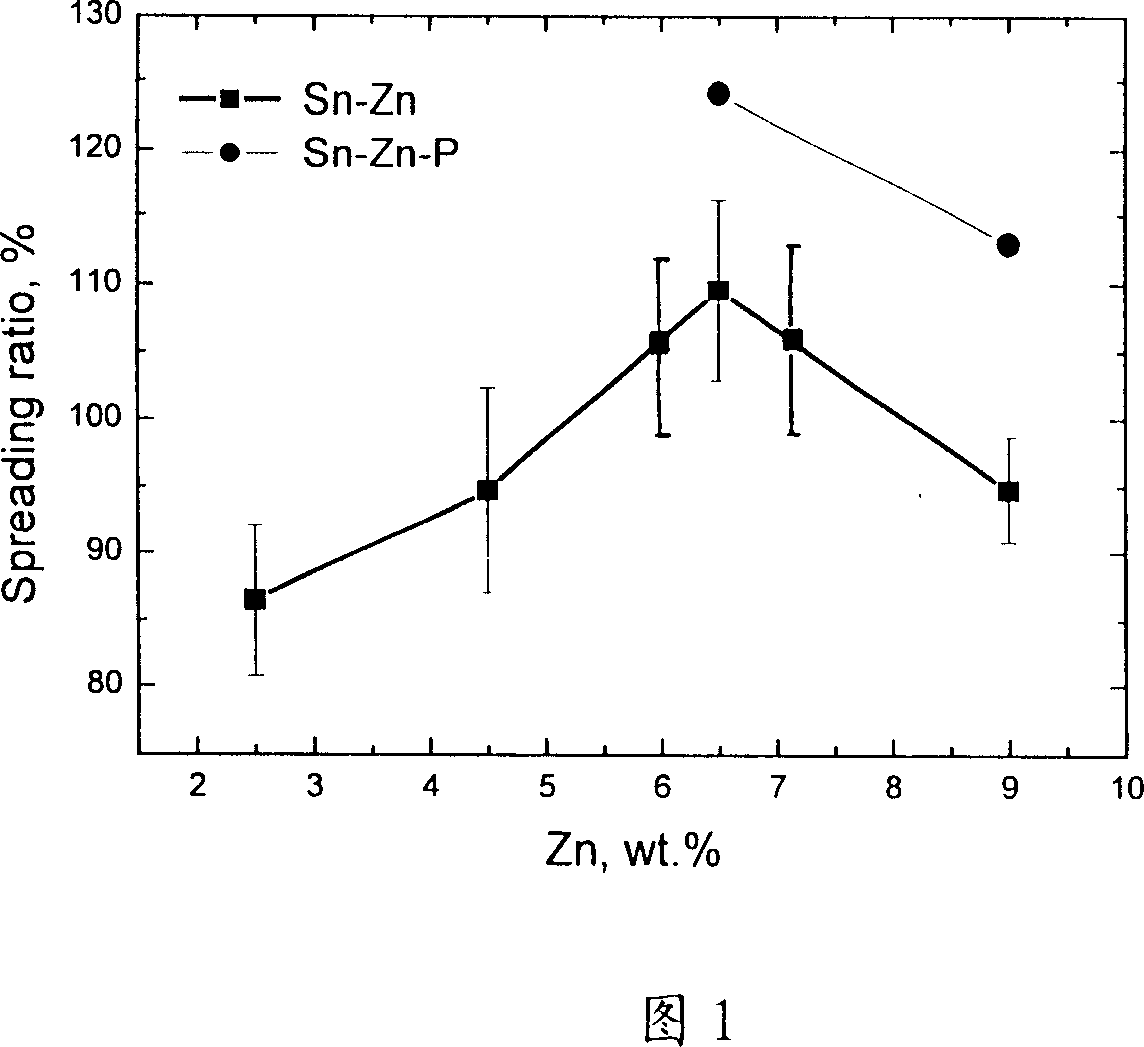 Hypoeutectic no-lead SnZn alloy brazing alloy