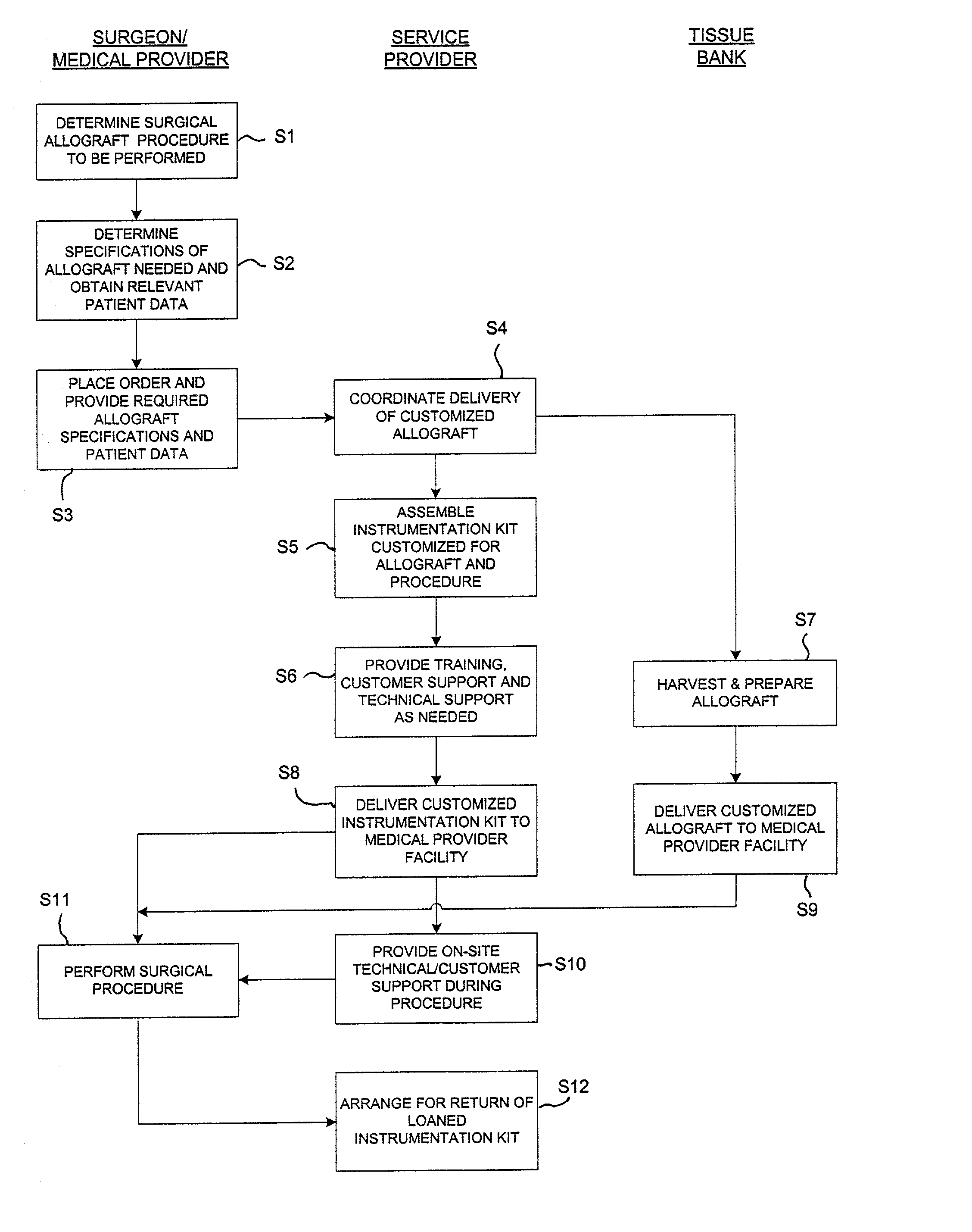 Method of selling procedure specific allografts and associated instrumentation