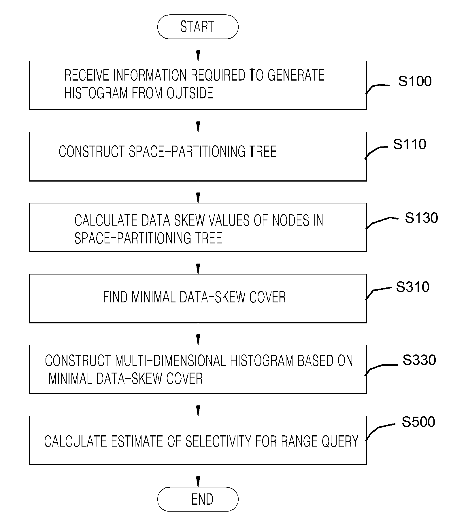 Multi-dimensional histogram method using minimal data-skew cover in space-partitioning tree and recording medium storing program for executing the same