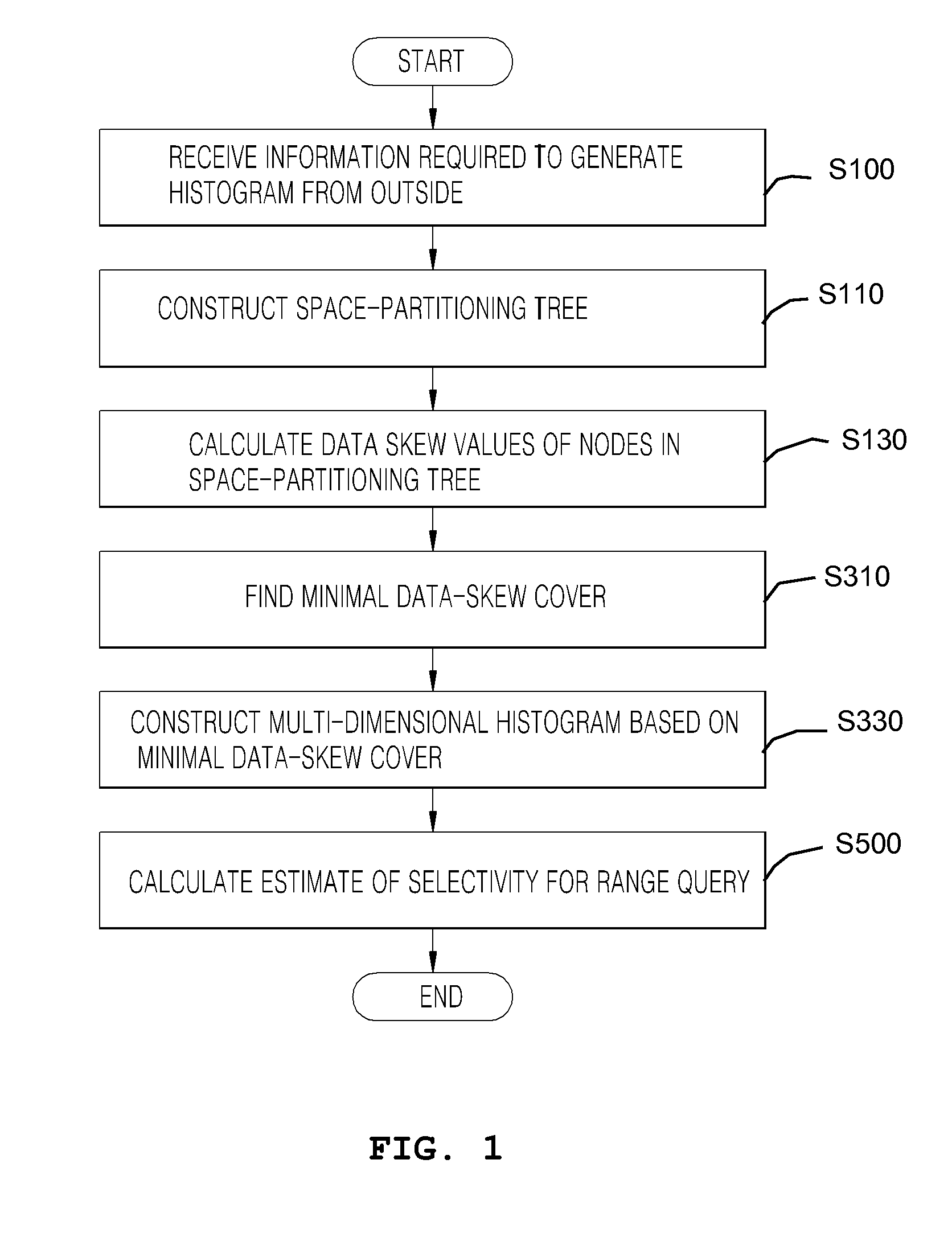 Multi-dimensional histogram method using minimal data-skew cover in space-partitioning tree and recording medium storing program for executing the same