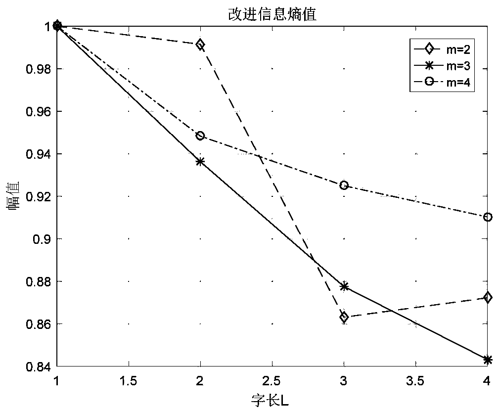 Structural damage identification method based on variable-scale symbolization time series analysis