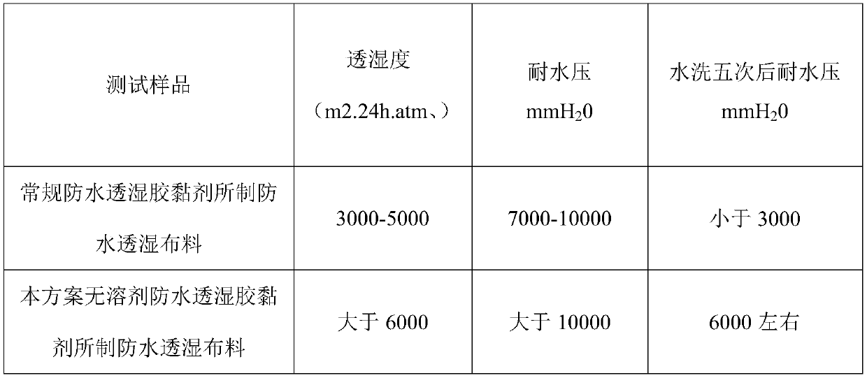 A blocked two-component solvent-free waterproof and moisture-permeable polyurethane resin and its preparation method