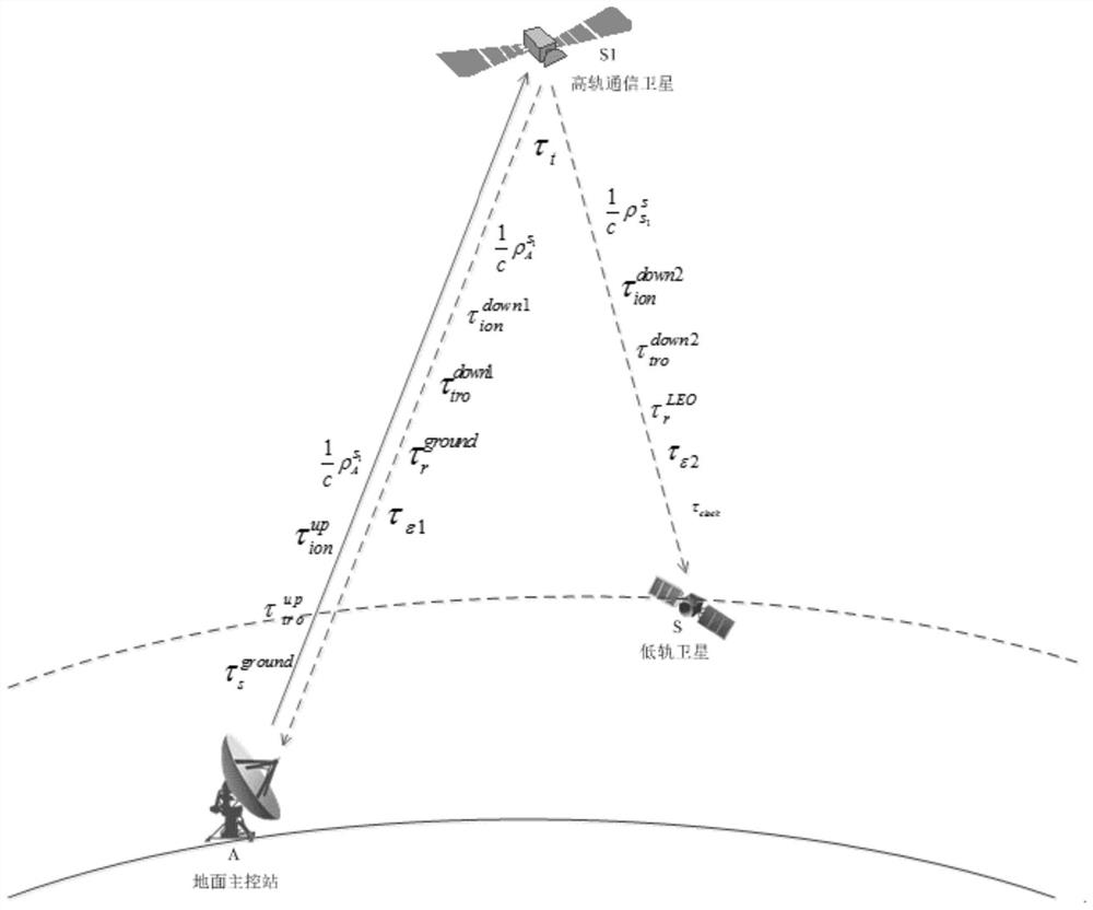 A full-arc orbit determination method for low-orbit satellites based on high-orbit communication satellites