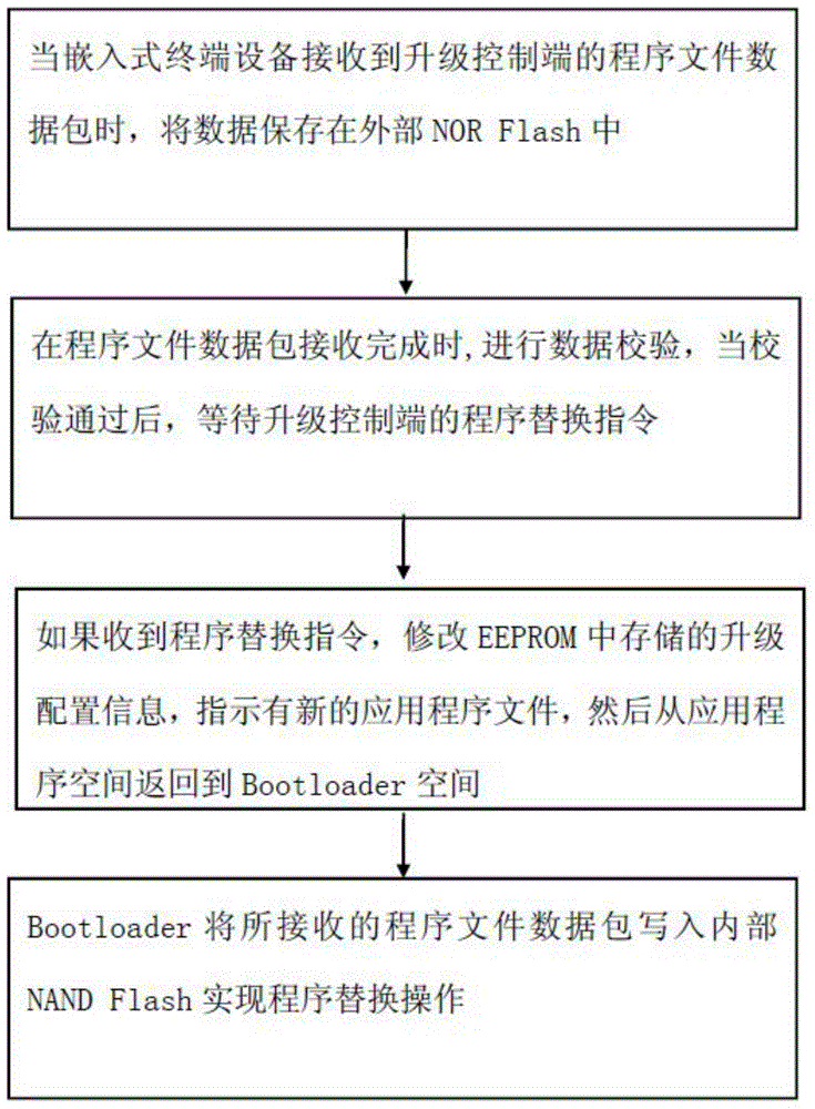 Embedded device program updating method and system