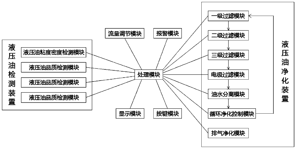 A hydraulic oil intelligent purification system for a water conservancy gate hydraulic system