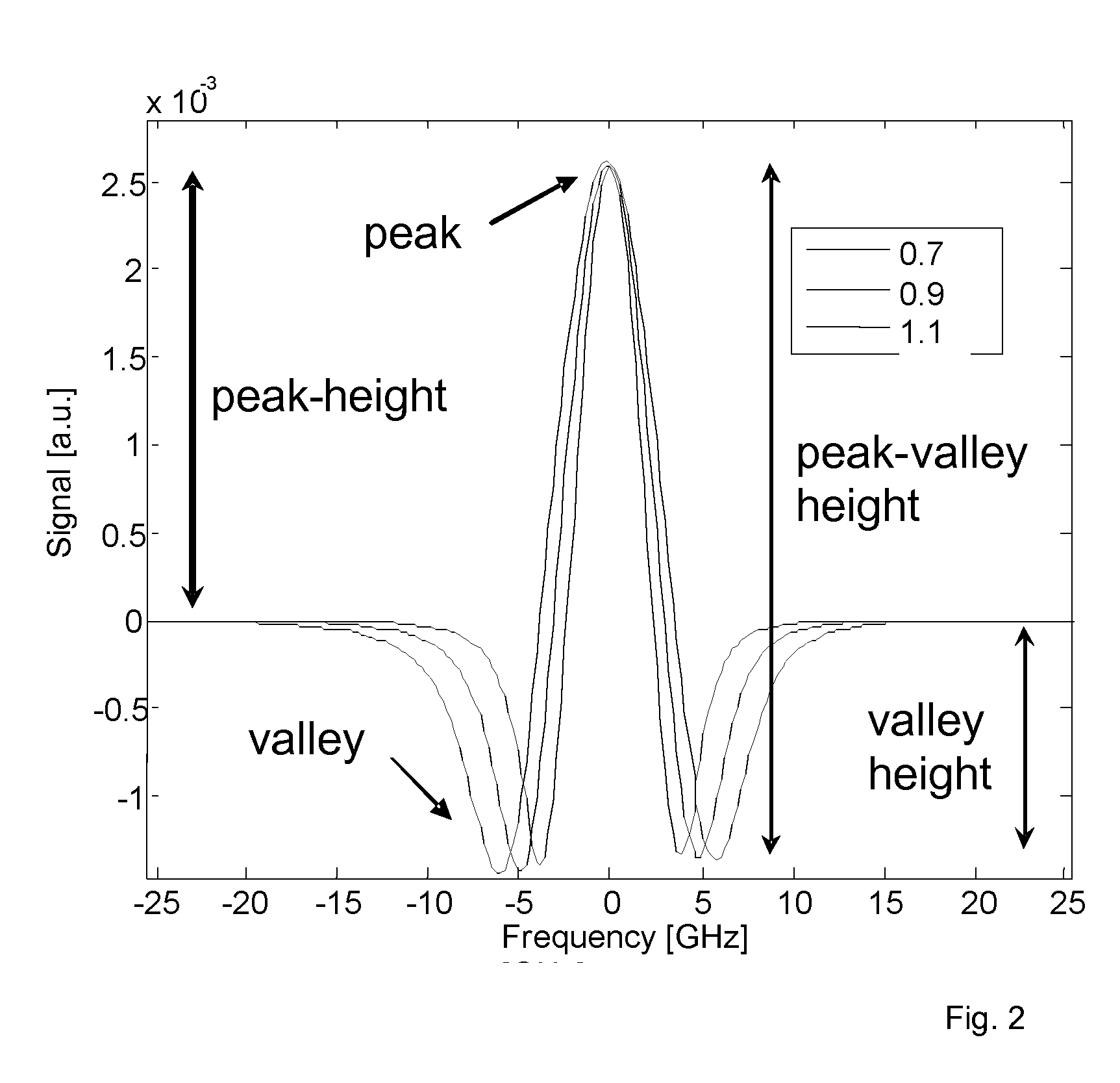 Method and apparatus for detecting a gas concentration with reduced pressure dependency