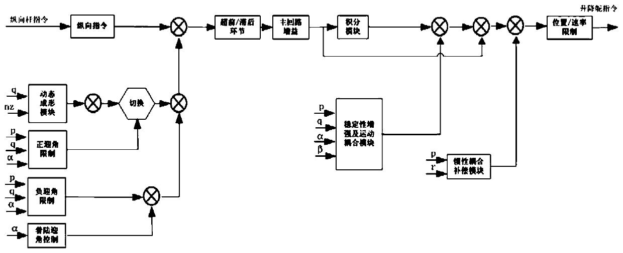 Control law design method for civil fly by wire airplane PIO research