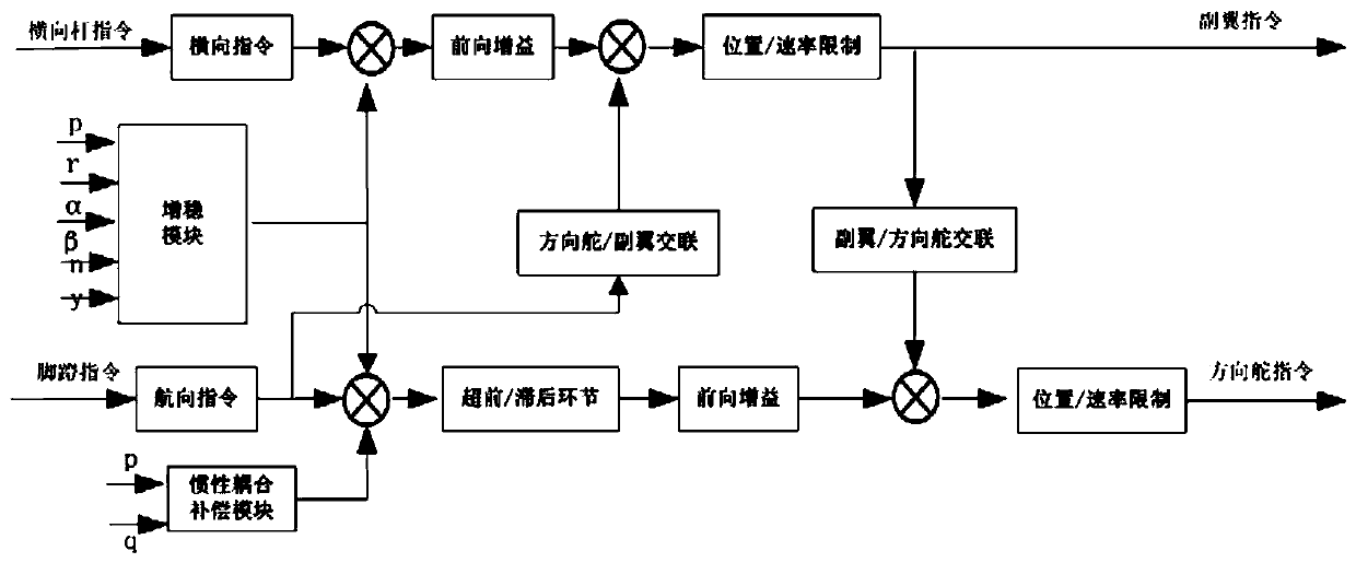 Control law design method for civil fly by wire airplane PIO research