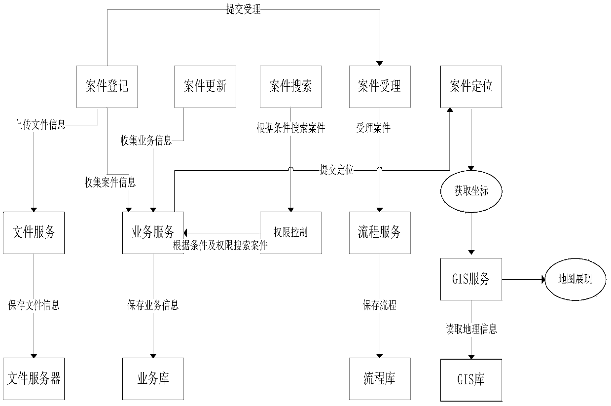 A Digital City Supervision Center Acceptance Subsystem and Its Working Method