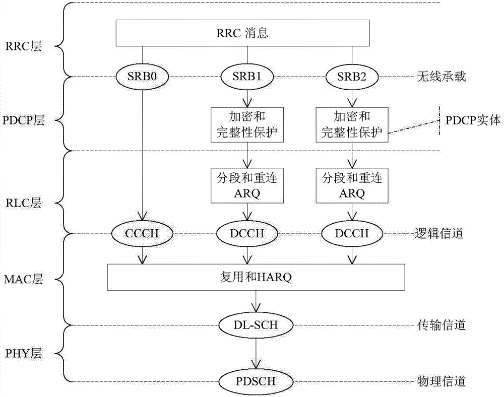 Message sending method, device, RRC entity and packet data convergence protocol (PDCP) entity