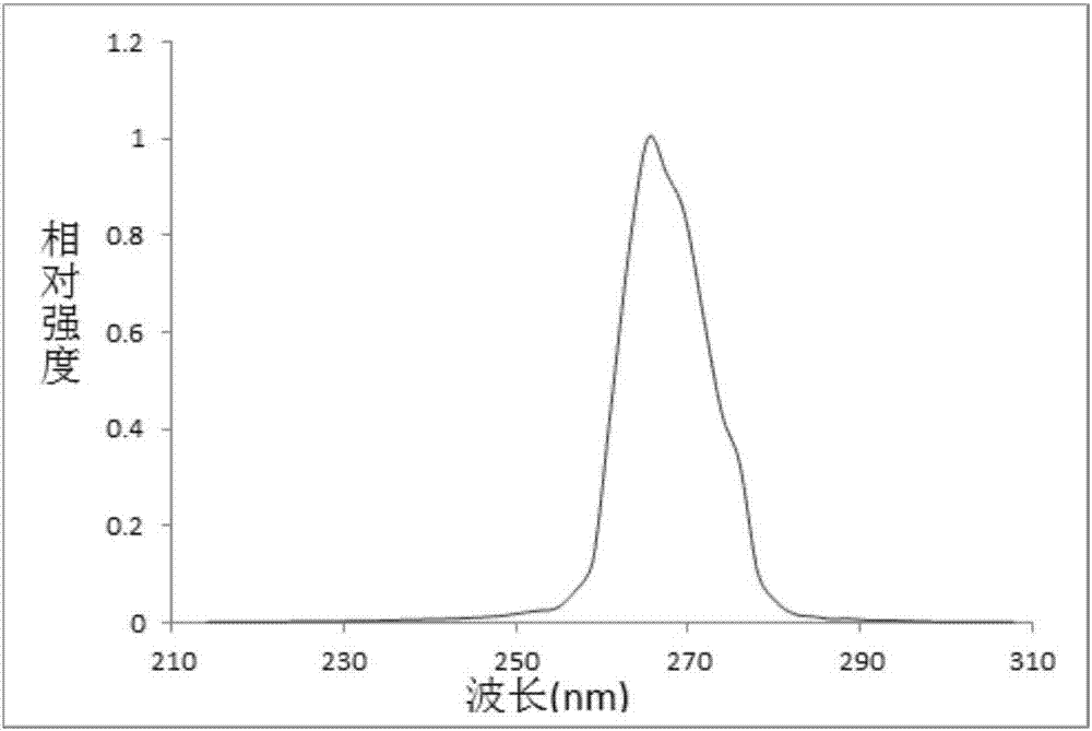 Deep ultraviolet LED epitaxial structure and fabrication method thereof